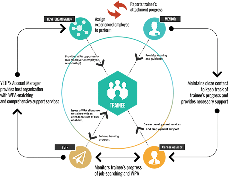 Provide Workplace Attachment Places