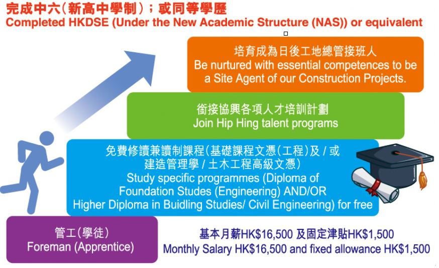 Completed HKDSE (Under the New Academic Structure (NAS)) or equivalent.