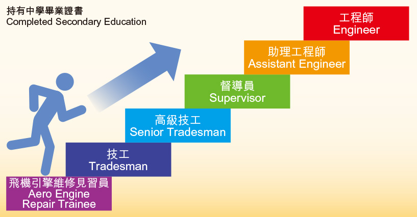 職業前景持有中學畢業證書