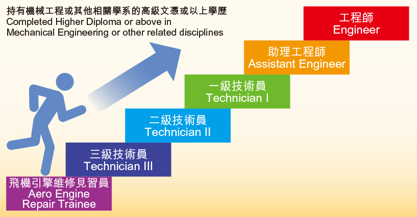 職業前景持有機械工程或其他相關學系的高級文憑或以上學歷