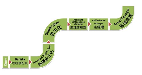 咖啡調配員的晉升階梯